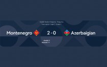 UEFA NATION LEAGUE – GRUPPO C: MONTENEGRO – AZERBAIGIAN : 2-0